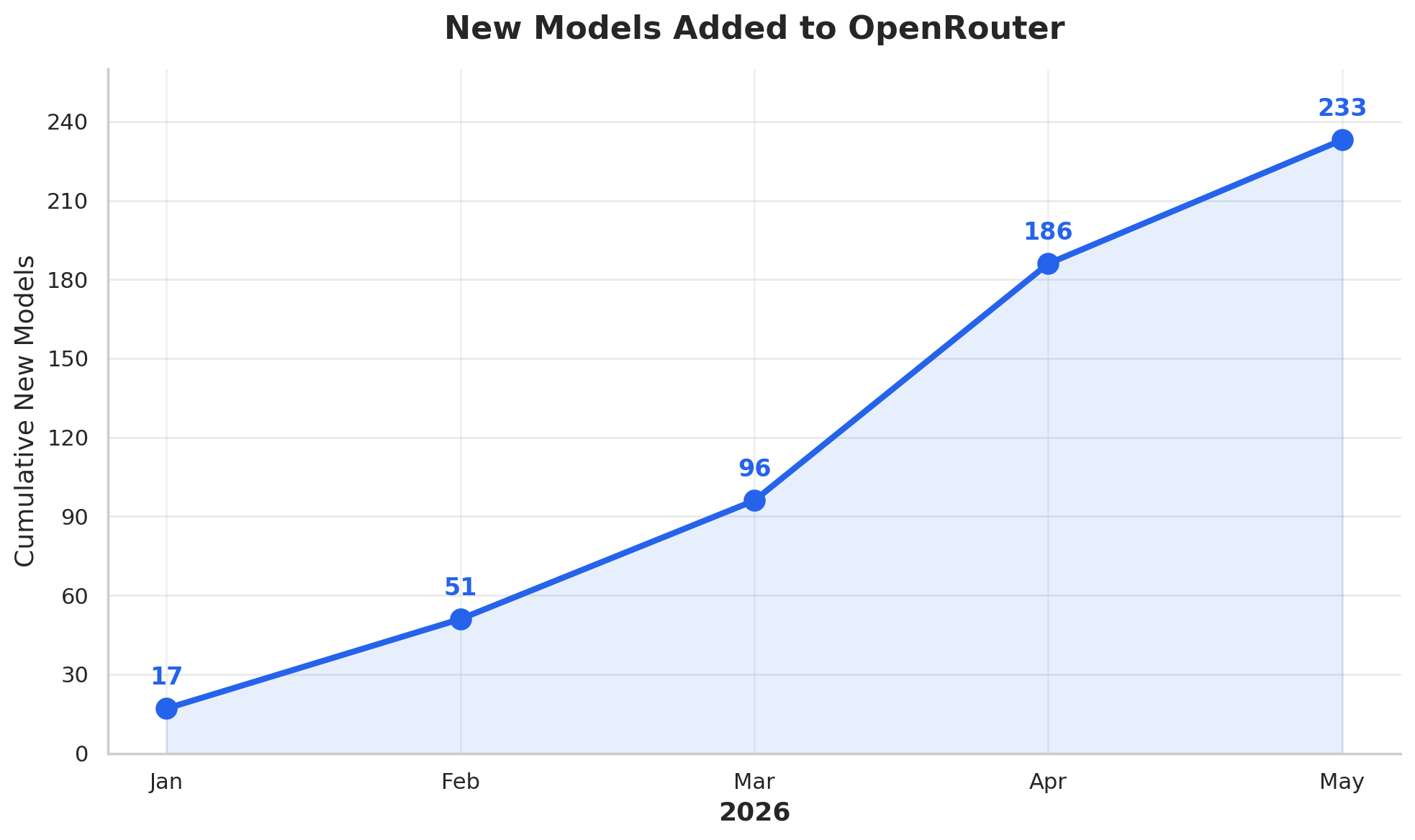 New Models Added to OpenRouter: cumulative new models Jan–May 2026, climbing from 17 to 233